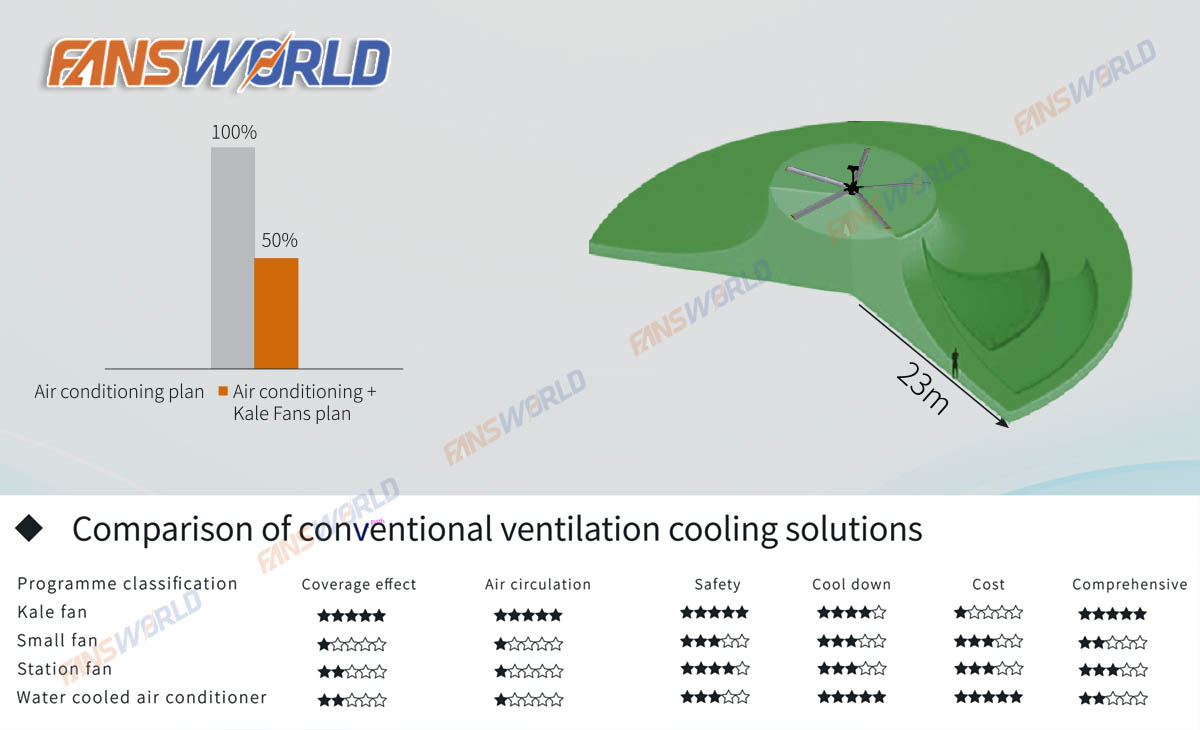 Tính ưu việt của Quạt trần HVLS Zephyrus 6.1m