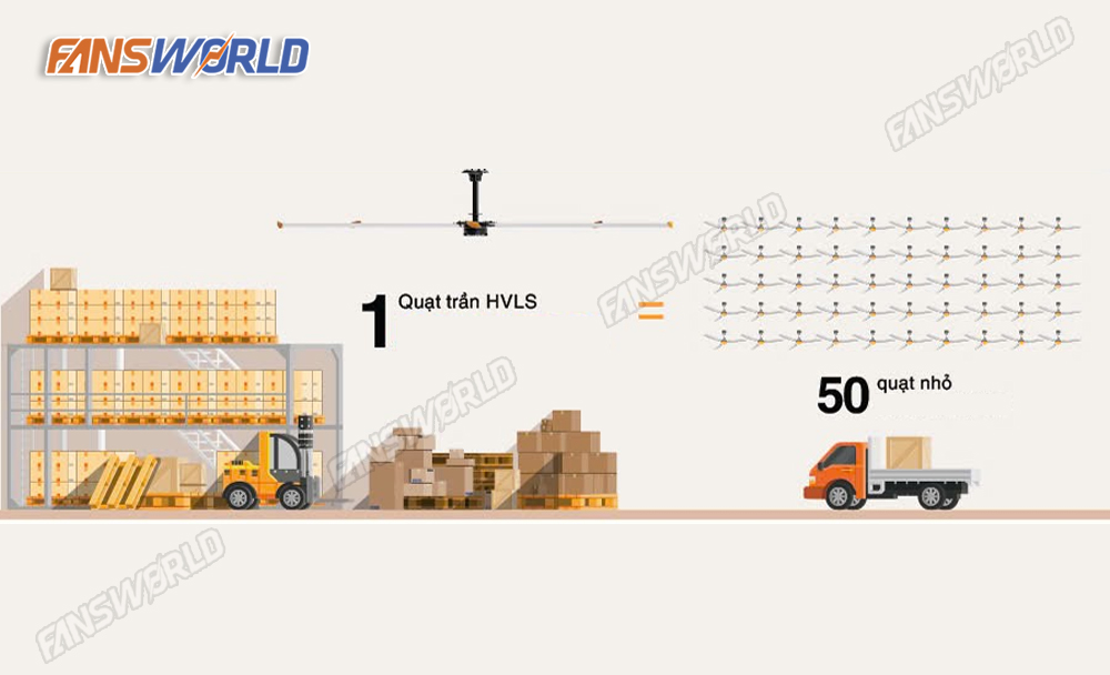 1 quạt trần HVLS bằng 50 quạt nhỏ